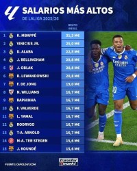 B体育官方网站-德转列西甲球员年薪榜：姆巴佩3130万欧居首，皇马包揽前四